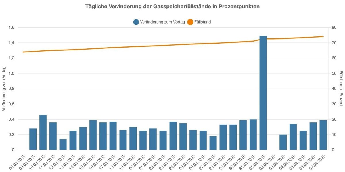 Темпы закачки газа в хранилища Германии. Фото: Bundesnetzagentur — портал правительства ФРГ