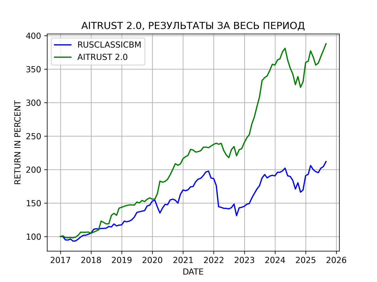 Результаты портфельно-алгоритмической стратегии AITRUST 2.0 c 2017 года