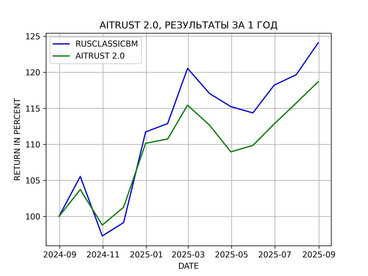 Результаты портфельно-алгоритмической стратегии AITRUST 2.0 за 1 год