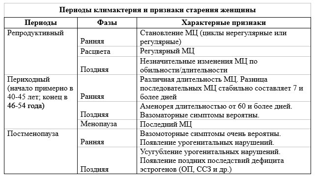 МЦ - менструальный цикл.