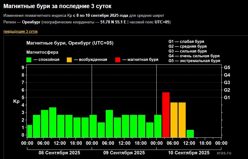    10 сентября на Земле произошла неожиданная магнитная буря