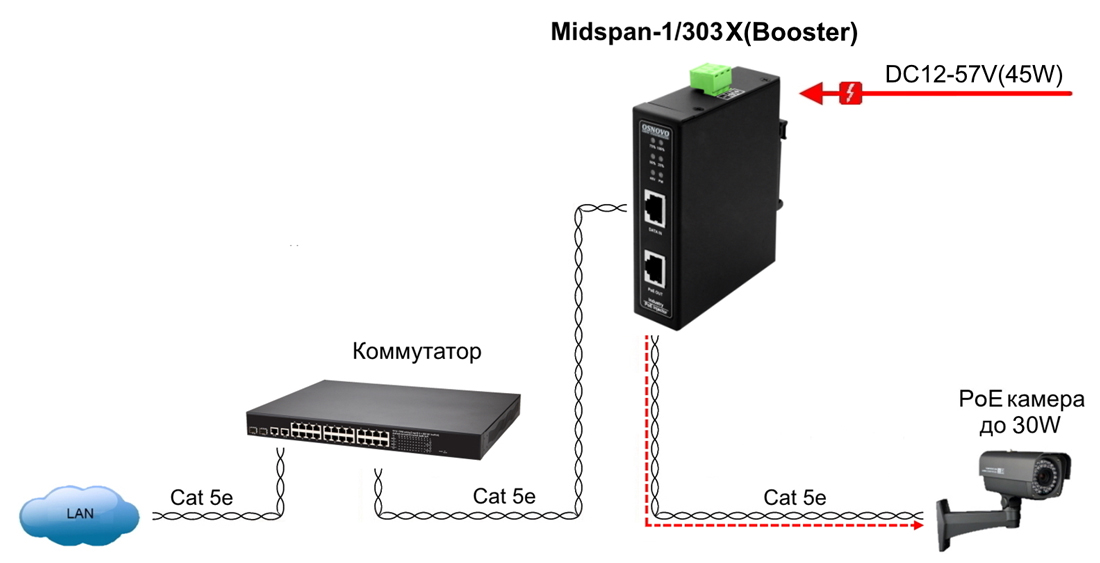 Схема применения промышленного PoE инжектора Midspan-1/303X(Booster)