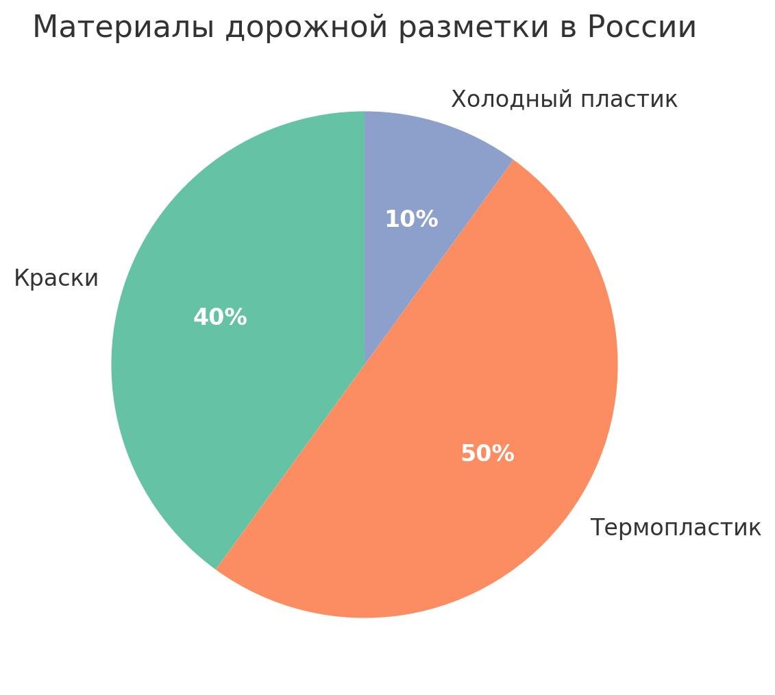 Диаграмма использования материалов дорожной разметки