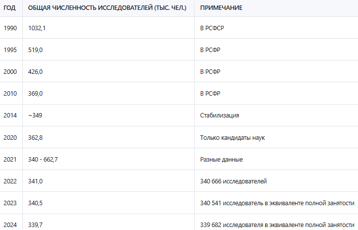 Примечание: Данные за разные годы взяты из разных источников и могут не быть полностью сопоставимыми из-за различий в методологии учета.