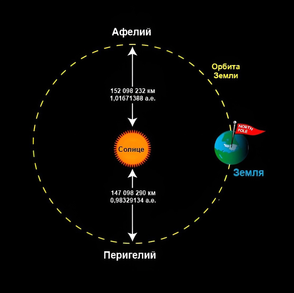 Перигелий, схема 