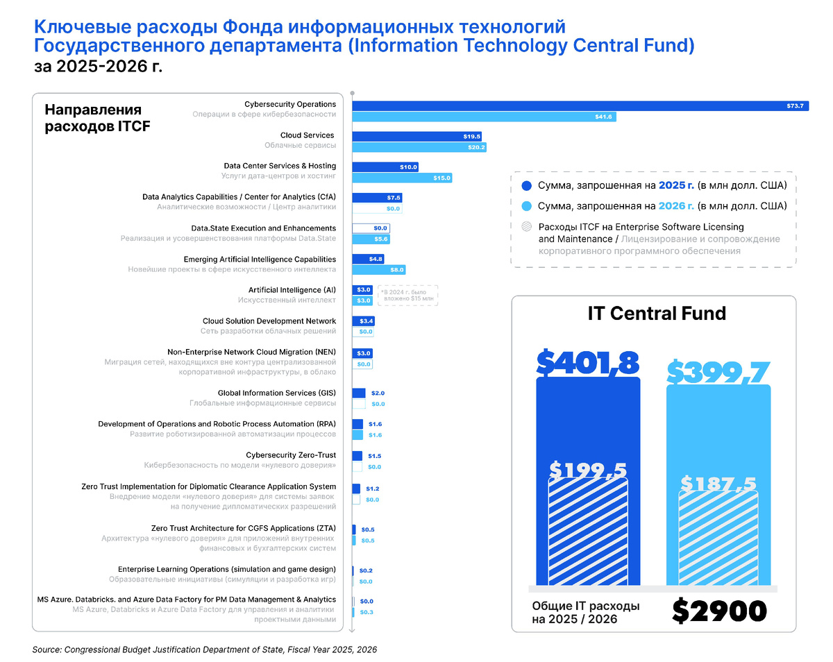 Рисунок 1. Планируемые расходы Фонда информационных технологий Государственного департамента на 2025-2026 гг. Составлено авторами на основе Обоснований бюджетных ассигнований для Конгресса.