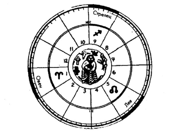 Три зодиакальных знака стихии Огня