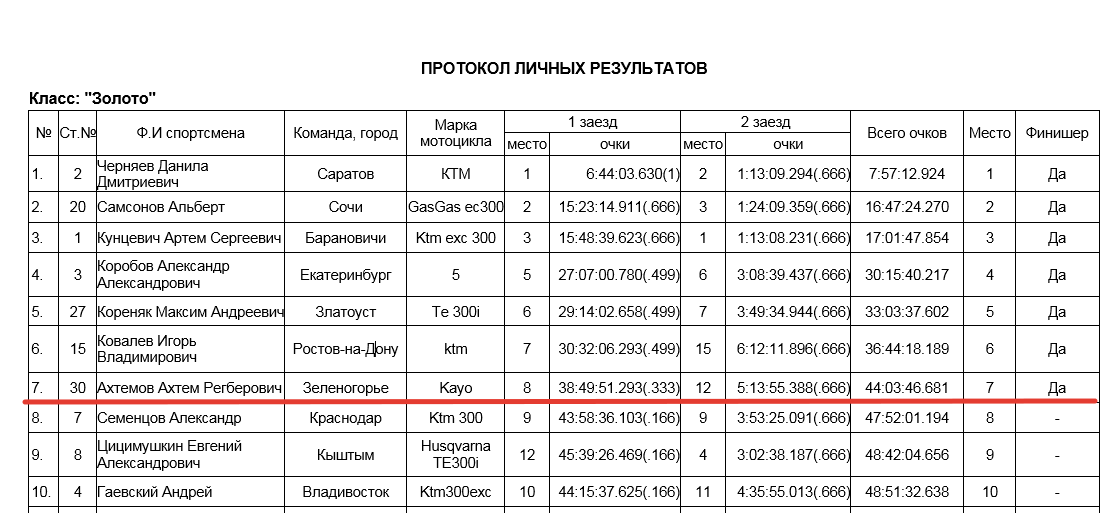 Взгляните на результаты первой десятки гонки 100% Enduro в Геленджике 2023 года: для многих китайский мотоцикл KAYO стал тогда открытием