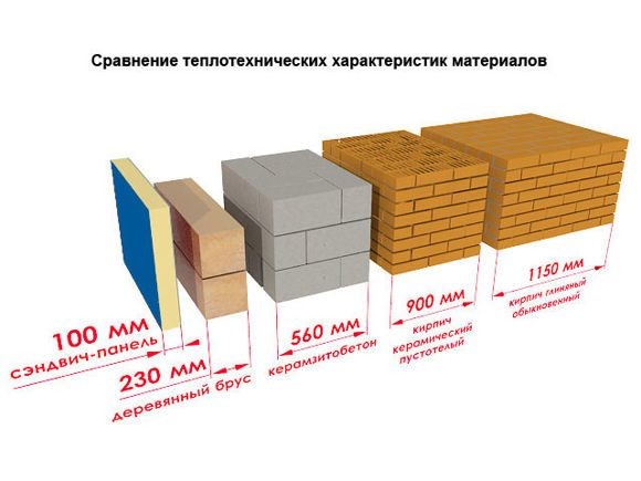 Сравнение теплотехнических характеристики сэндвич панелей с другими строительными материалами. Сэндвич панели, AreaPanels.ru, +7(983)310-14-13 (WhatsApp, Telegram)