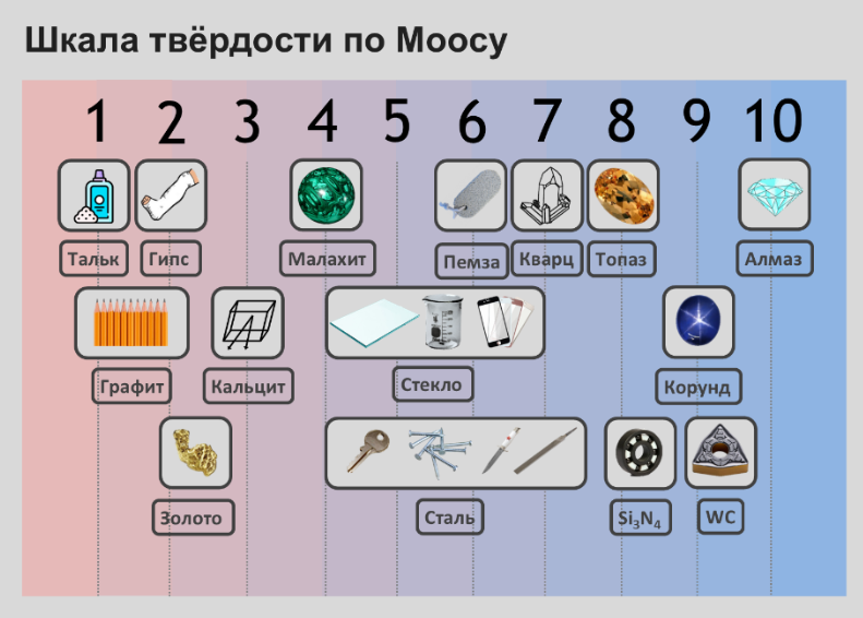 Рисунок. Твёрдость некоторых известных материалов по шкале Мооса