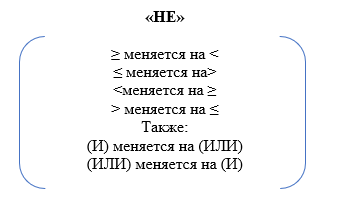 Изменения через "НЕ" в виде таблицы (для удобства)