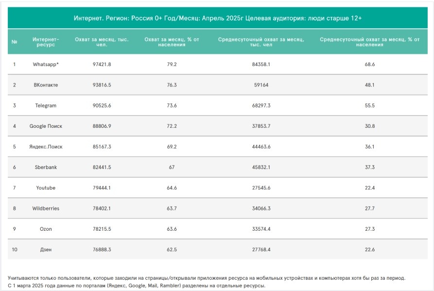 Самые популярные соцсети по данным Mediascope на апрель 2025 года