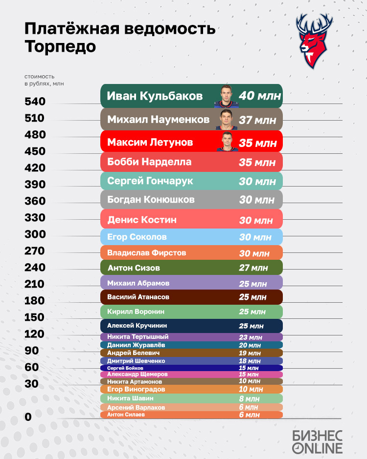    Графика: «БИЗНЕС Online»