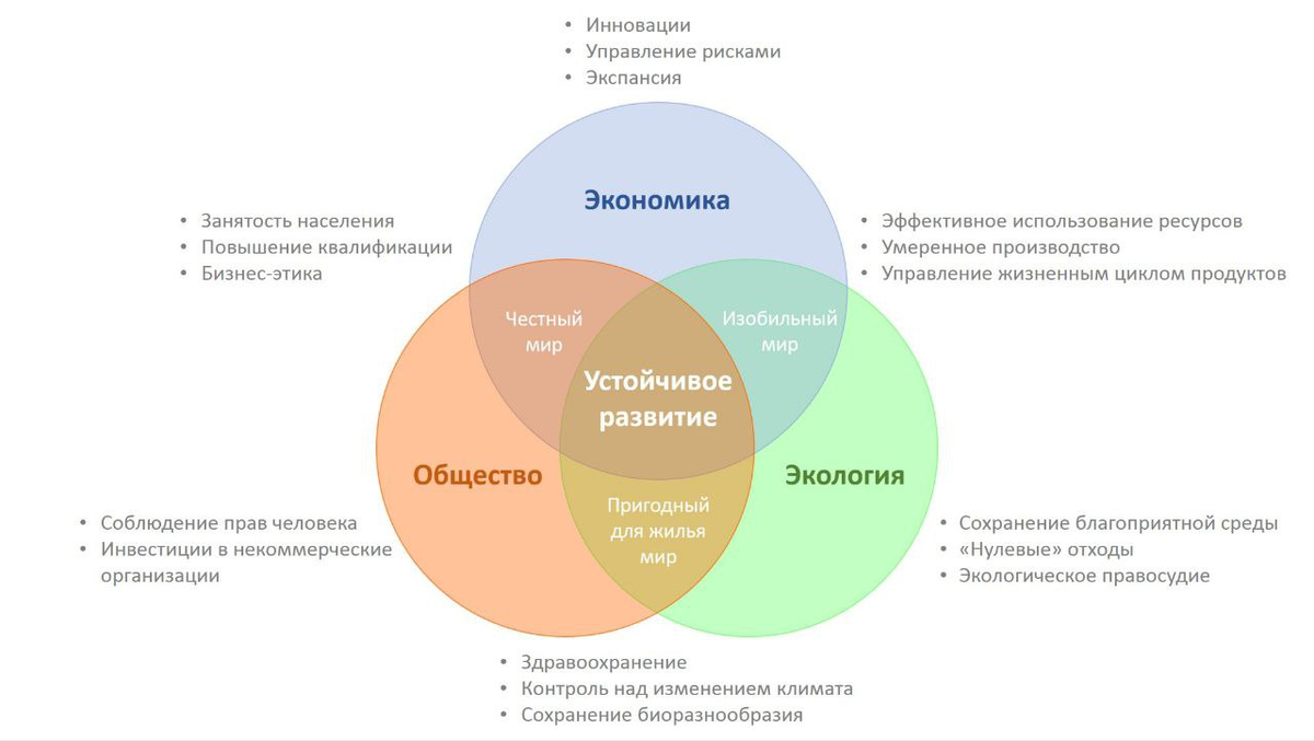 Составные части устойчивого развития