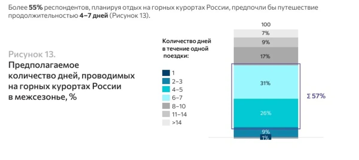    Средняя продолжительность отдыха в горах. Инфографика Strategy Partners