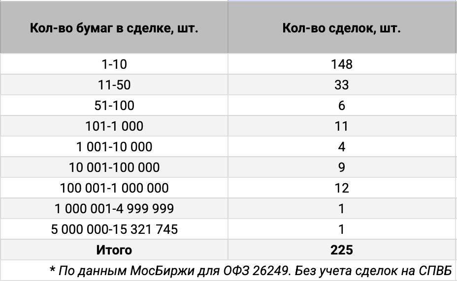 Распределение ОФЗ 26249 по количеству сделок. Источник данных: МосБиржа.