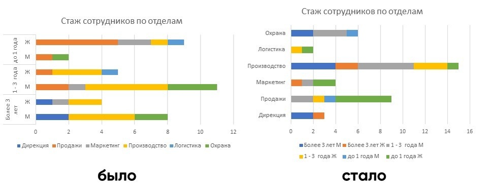 Сравнение диаграммы с разным расположением осей