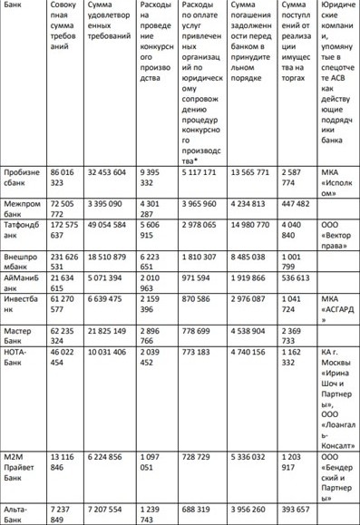    ТОП-10 проблемных банков, в ликвидации или санации которых участвовало АСВ, по объему расходов на услуги юридических компаний, тыс. руб. Автор фото: "ДП"