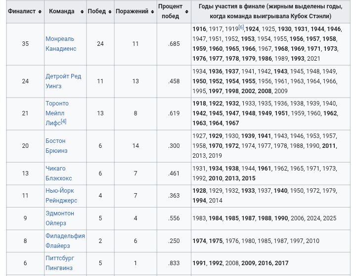 [4] В том числе два Кубка, выигранных "Торонто" и "Торонто Сент-Патрикс".