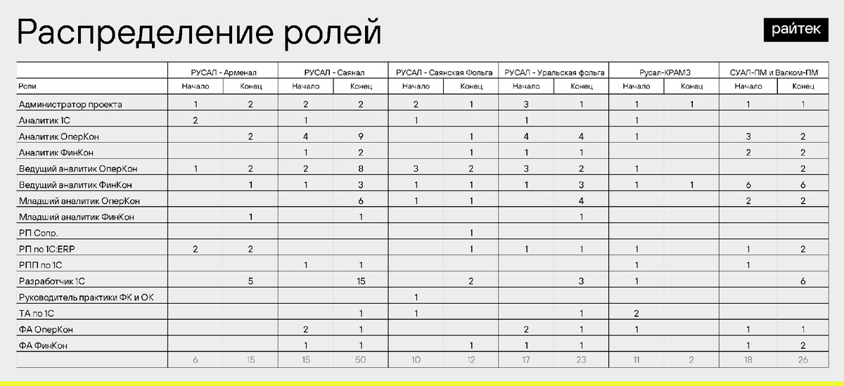 Распределение функциональных ролей по каждому предприятию дивизиона на начало и окончание проекта.