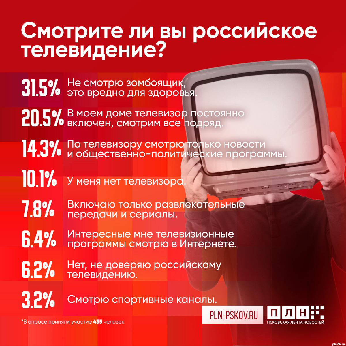 Опрос про ТВ. Мой пост для 35% телезрителей.