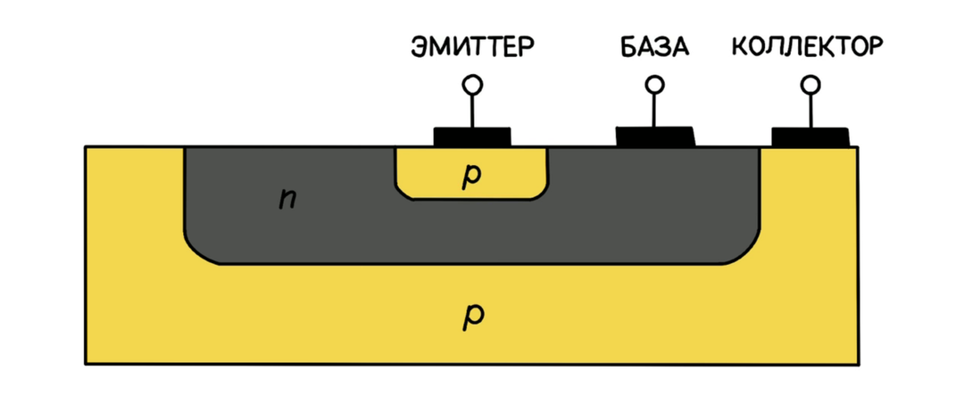 Устройство биполярного p-n-p транзистора