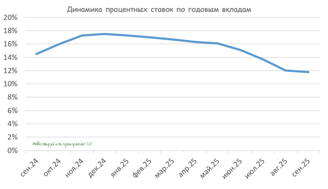 Динамика процентных ставок по годовым вкладам