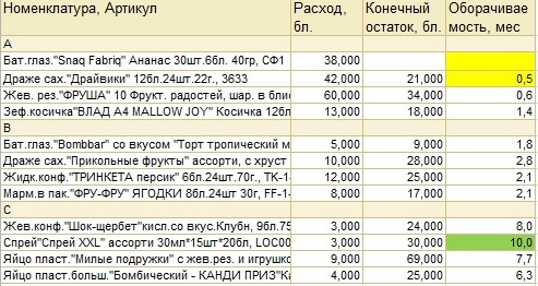Пример отчёта: Расход/Остатки/коэфф. обор.