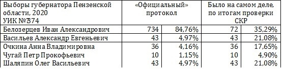 Если правильно посчитать, то результаты будут другие