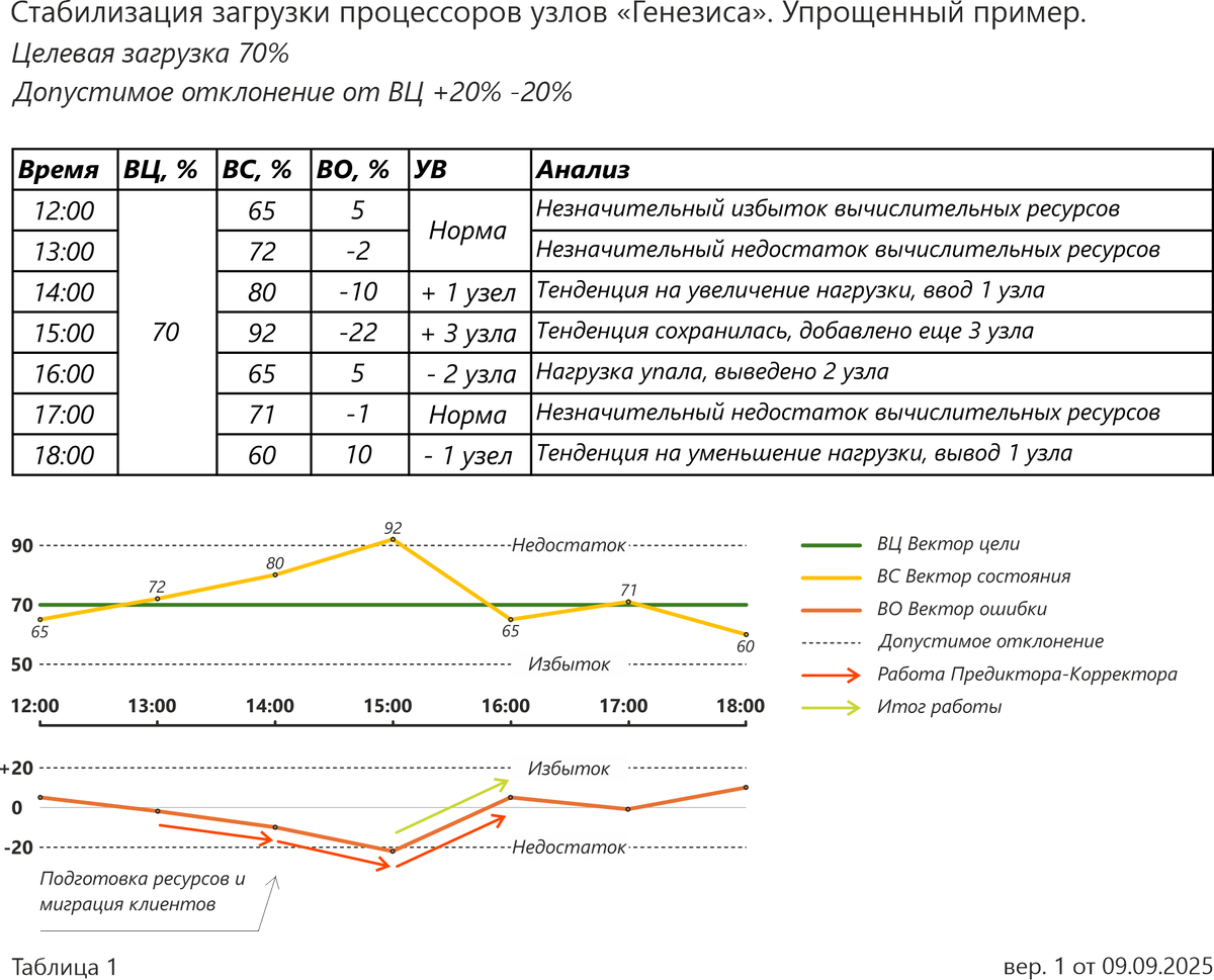 Векторы ДОТУ, Предиктор-корректор