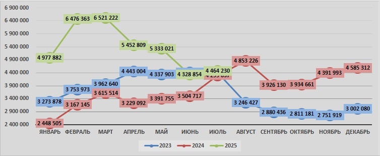 Источник: AcNews, данные ЕМИСС