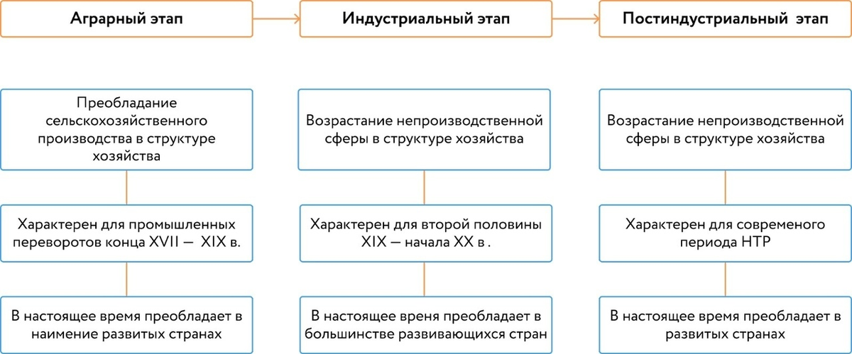 Этапы экономического развития

В основе мирового хозяйства лежит международное географическое разделение труда (МГРТ).