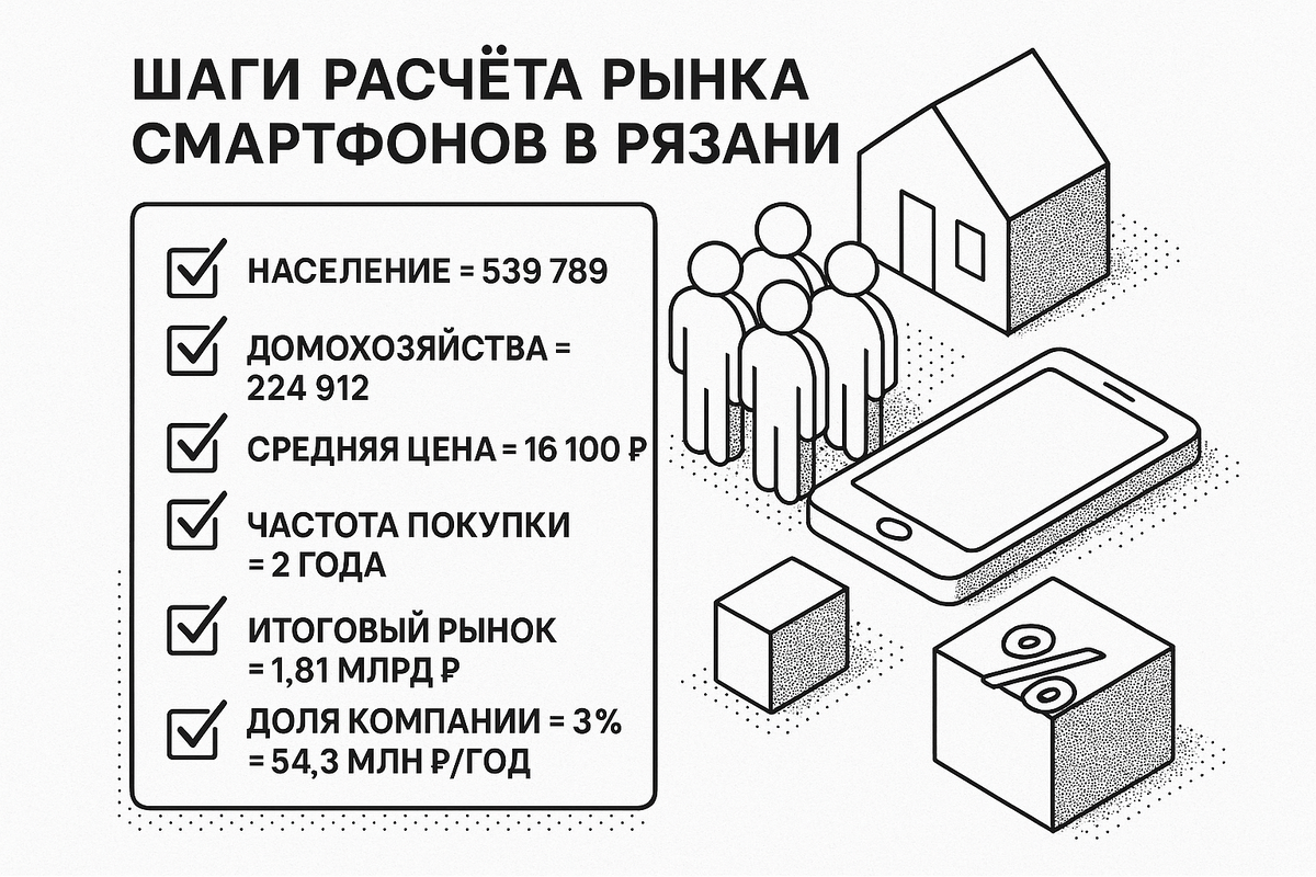 Расчет объема рынка