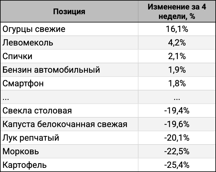 ТОП-5 лидеров и аутсайдеров за 4 недели.