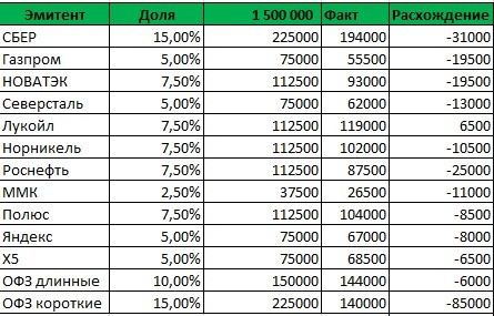 Срез по портфелю после покупок