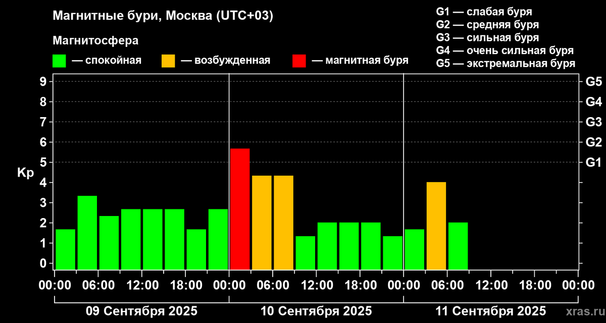 Источник: xras.ru