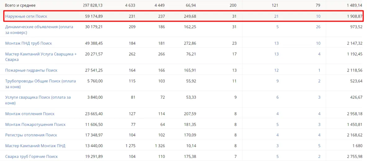 Скриншот отчета “Сквозная аналитика” в динамическом коллтрекинге “UIS” 
