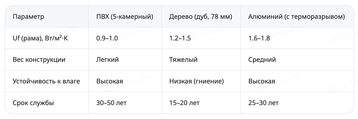 Сравнение с деревянными и алюминиевыми окнами