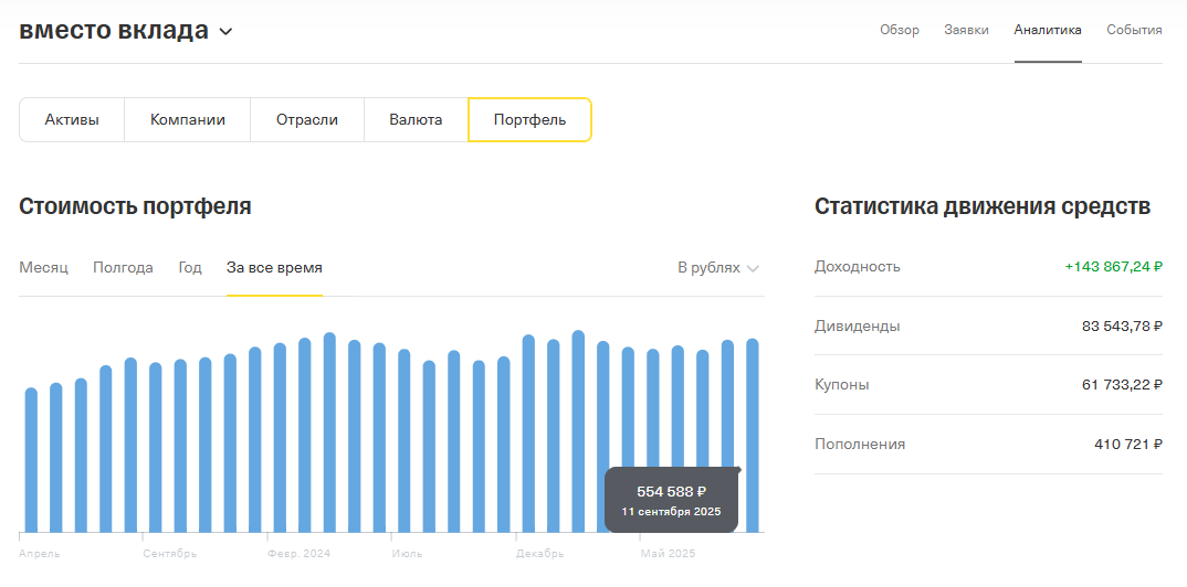 стоимость портфеля