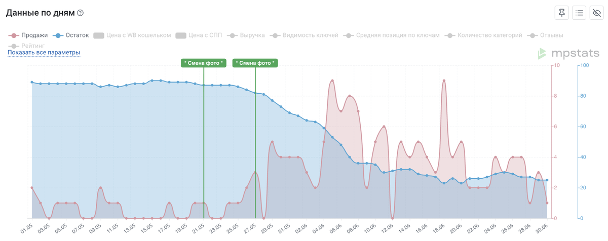 Красный график - заказы. Синий график - остатки.