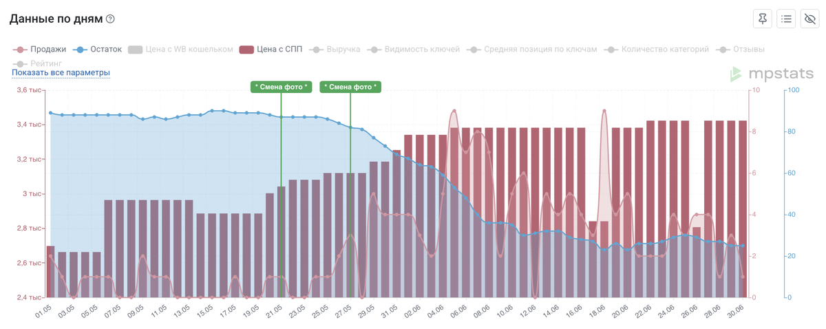 Красные столбики - цена. Мы получили заказы без демпинга.