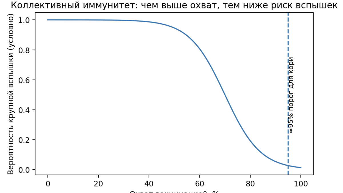 Рис. 1. Вакцинация против кори и коллективный иммунитет: при охвате менее 95% сохраняется риск эпидемий, при достижении этого уровня формируется надёжная защита всего населения