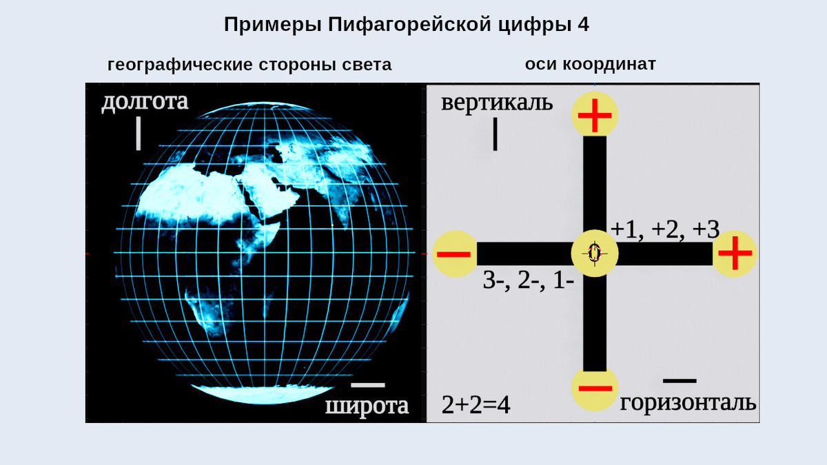 Географические полюса и оси координат как примеры Пифагорейской четвёрки (изображение создано Петром М.).