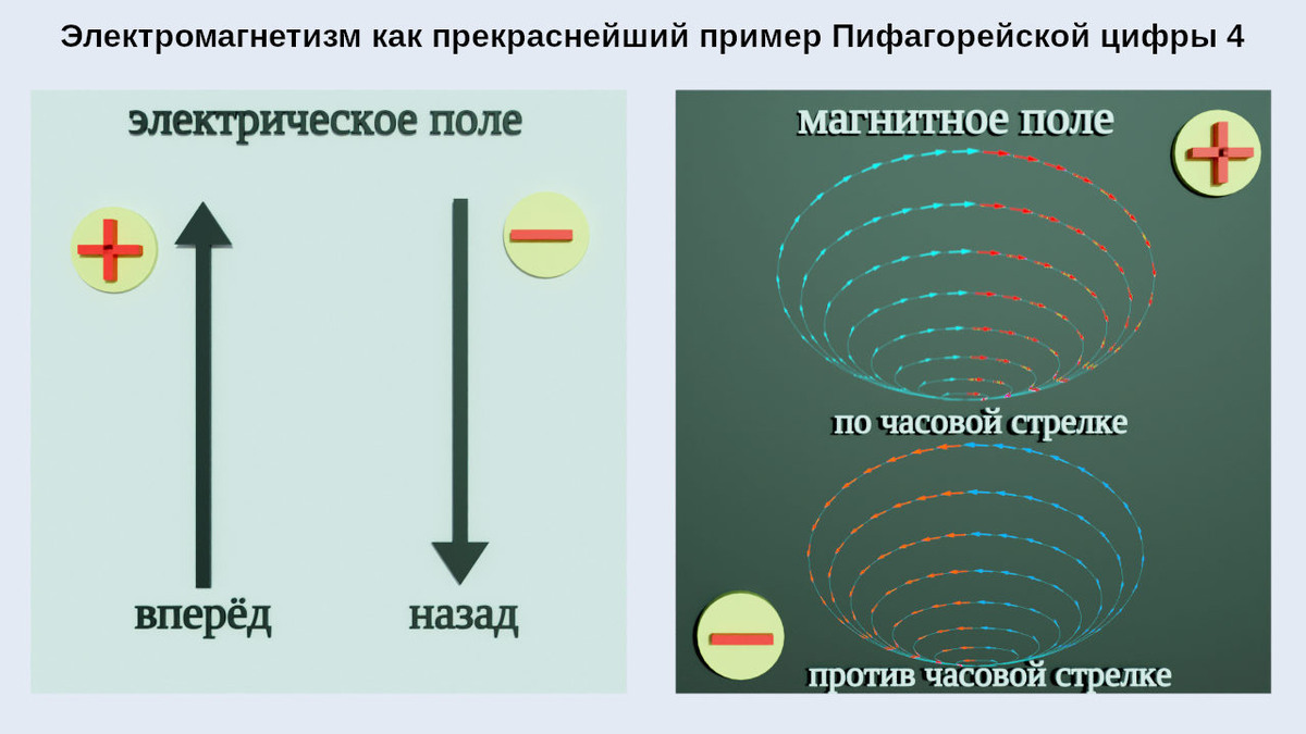 Электромагнетизм как прекраснейший пример Пифагорейской цифры 4 (изображение создано Петром М.).