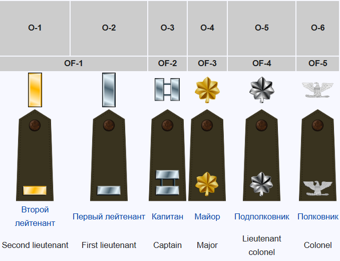 Геральдика и форма званий младших офицеров США