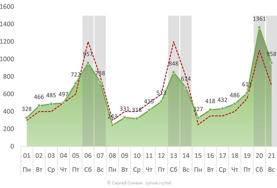 Динамика показателей с акцентом на выходные дни.