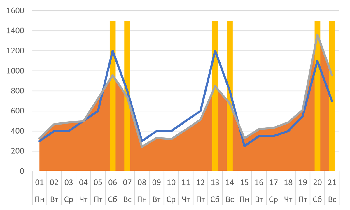 Комбинированная диаграмма: анализ данных с выделением выходных дней