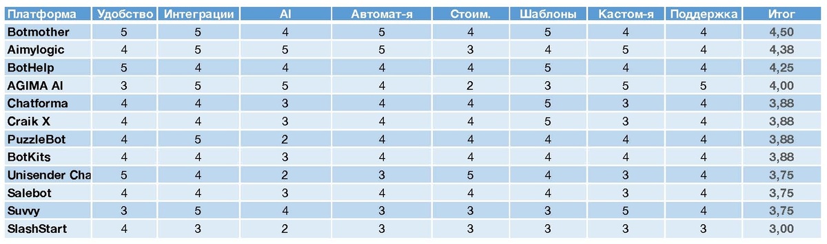  📷     Рейтинг платформ для создания бизнес-ботов
