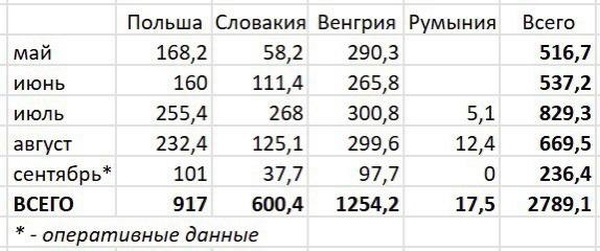    На Украину прекратилось поступление «азербайджанского» газа