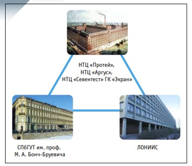 Рисунок 1. Исторически в Санкт-Петербурге сложилось активное взаимодействие трех центров отечественных телекоммуникаций. Это НПО «Красная Заря», СПбГУТ им. проф. М. А. Бонч-Бруевича и ЛОНИИС. Практически вся отечественная коммутационная техника – декадно-шаговые АТС -47, АТС-54, координатные станции АТСК, АТСК-У, АТСК100/2000 и АТСК50/200 – вышли именно из этого «треугольника». Источник: https://files.ekraninfo.com/infocenter/Catalogues%20&%20DS/PROTEI%20IN%20Products/BS_%D0%92%D1%81%D0%B5%20%D1%82%D1%80%D0%B8%20%D0%9D%D0%A2%D0%A6_2009_1.pdf 